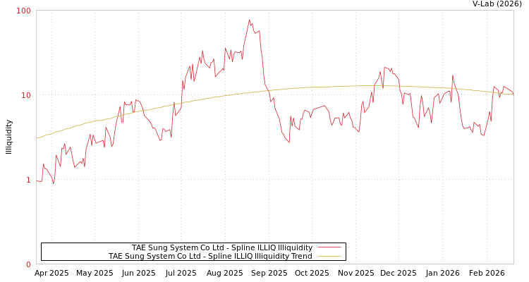 graph of TAE Sung System Co Ltd ILLIQ-SMEM