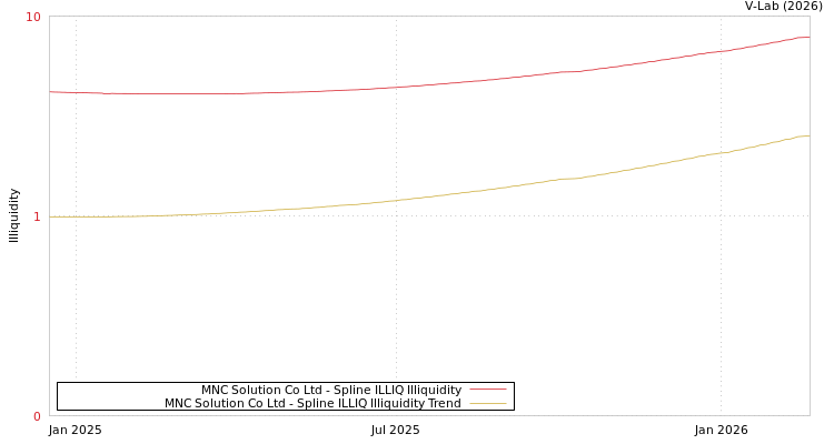 graph of MNC Solution Co Ltd ILLIQ-SMEM