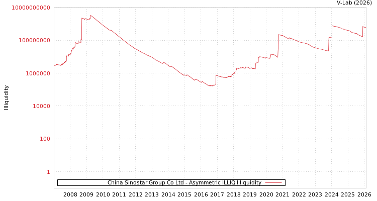 graph of China Sinostar Group Co Ltd ILLIQ-AMEM