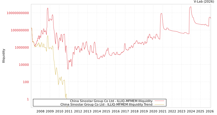 graph of China Sinostar Group Co Ltd ILLIQ-MFMEM