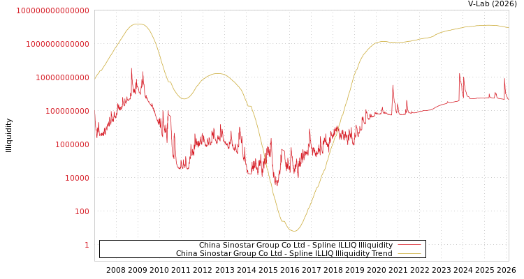 graph of China Sinostar Group Co Ltd ILLIQ-SMEM