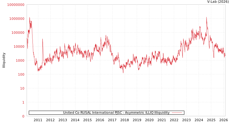 graph of United Co RUSAL International PJSC ILLIQ-AMEM