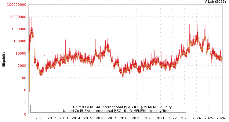graph of United Co RUSAL International PJSC ILLIQ-MFMEM
