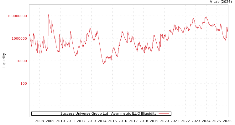 graph of Success Universe Group Ltd ILLIQ-AMEM
