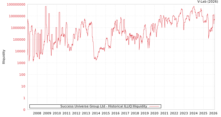 graph of Success Universe Group Ltd ILLIQ-HIST