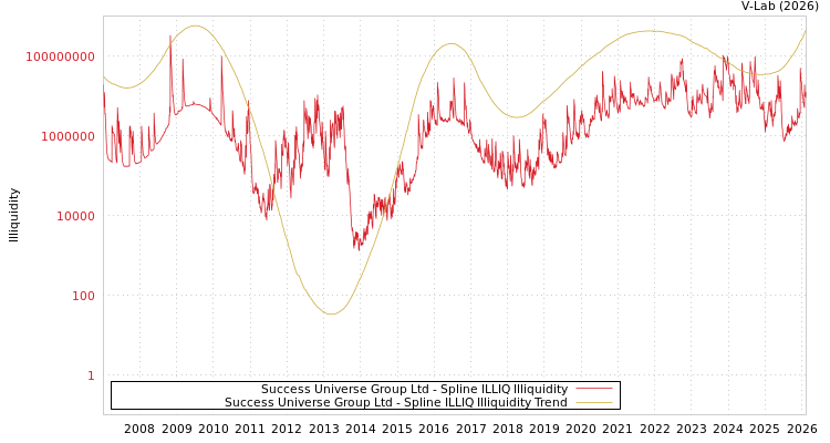 graph of Success Universe Group Ltd ILLIQ-SMEM