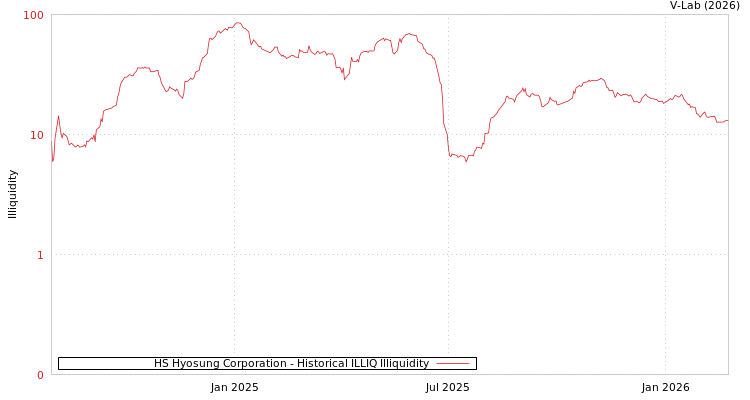 graph of HS Hyosung Corporation ILLIQ-HIST
