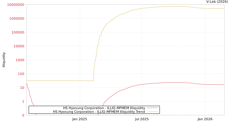 graph of HS Hyosung Corporation ILLIQ-MFMEM