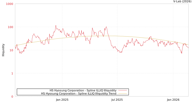 graph of HS Hyosung Corporation ILLIQ-SMEM