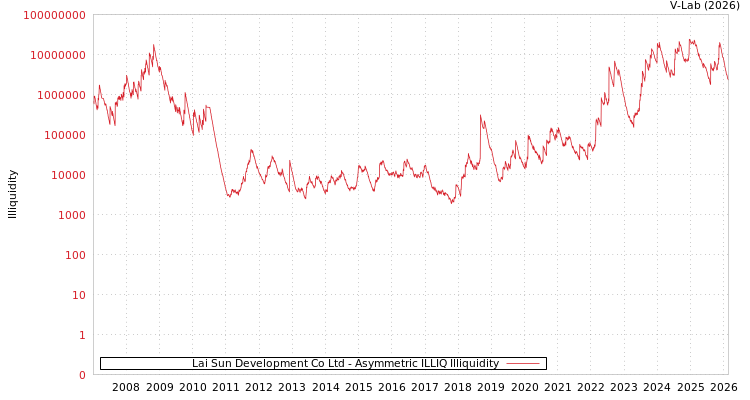 graph of Lai Sun Development Co Ltd ILLIQ-AMEM