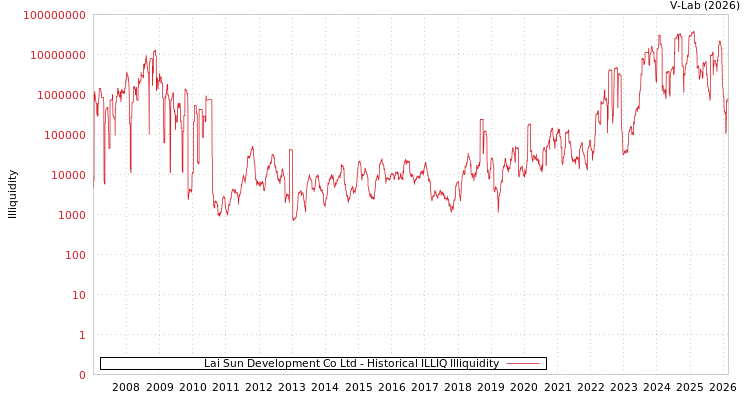 graph of Lai Sun Development Co Ltd ILLIQ-HIST