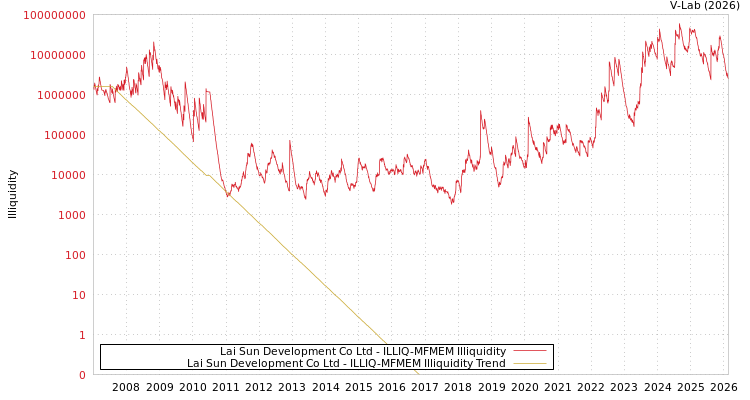 graph of Lai Sun Development Co Ltd ILLIQ-MFMEM