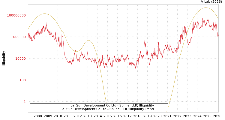 graph of Lai Sun Development Co Ltd ILLIQ-SMEM