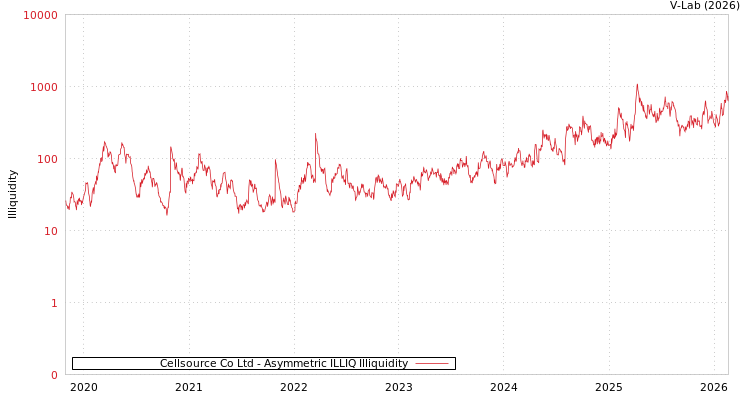 graph of Cellsource Co Ltd ILLIQ-AMEM