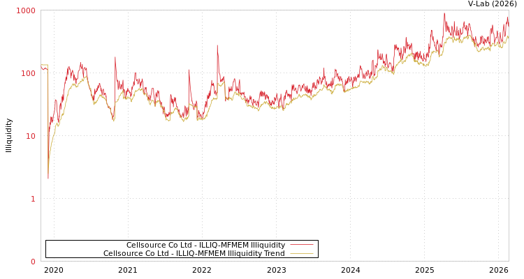 graph of Cellsource Co Ltd ILLIQ-MFMEM