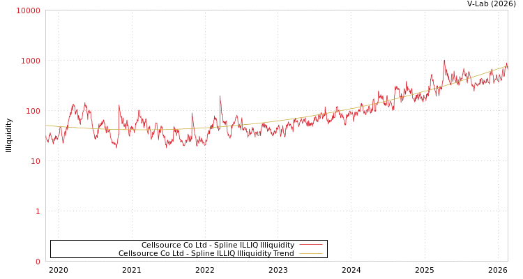 graph of Cellsource Co Ltd ILLIQ-SMEM