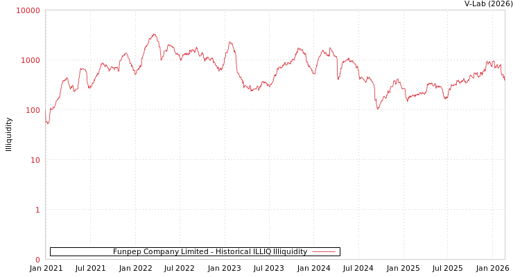 graph of Funpep Company Limited ILLIQ-HIST