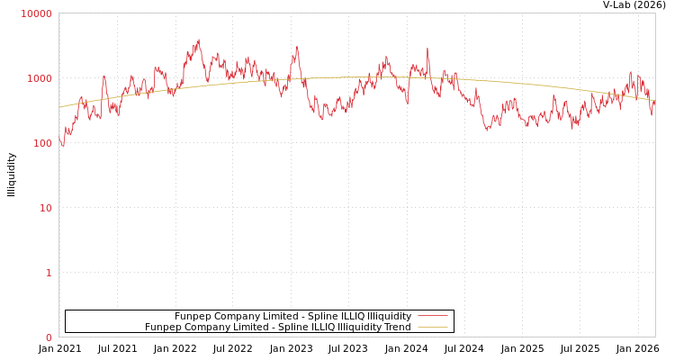graph of Funpep Company Limited ILLIQ-SMEM