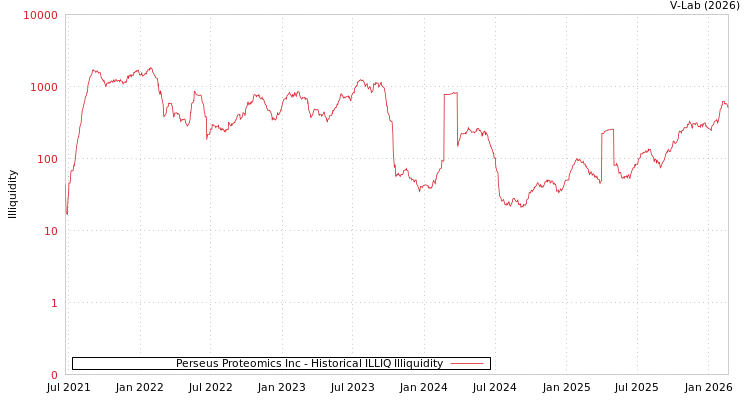 graph of Perseus Proteomics Inc ILLIQ-HIST