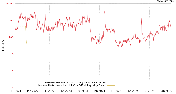 graph of Perseus Proteomics Inc ILLIQ-MFMEM