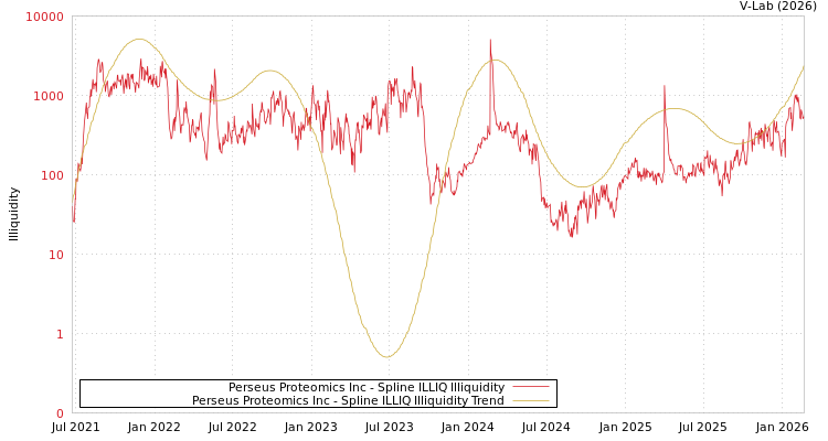 graph of Perseus Proteomics Inc ILLIQ-SMEM