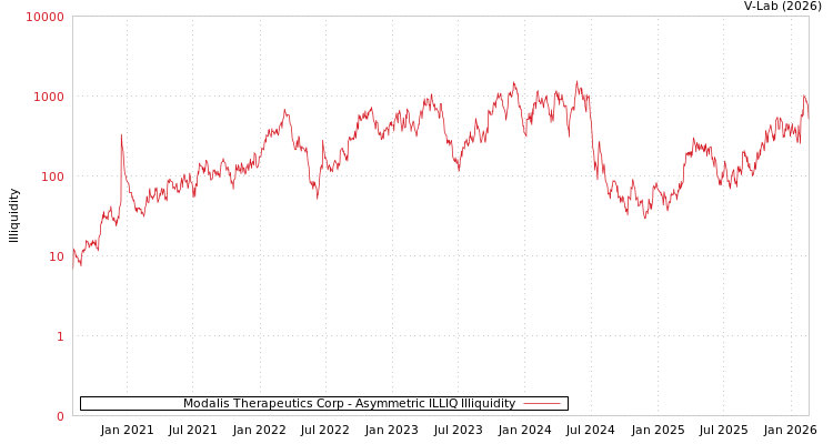 graph of Modalis Therapeutics Corp ILLIQ-AMEM