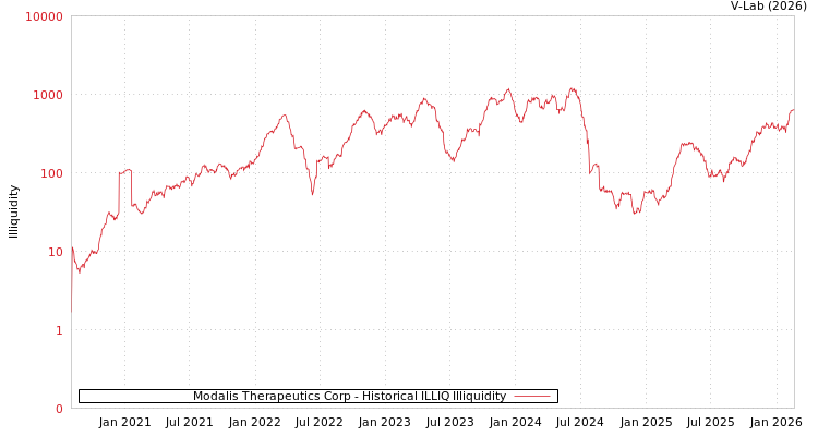 graph of Modalis Therapeutics Corp ILLIQ-HIST