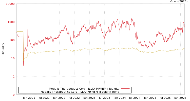 graph of Modalis Therapeutics Corp ILLIQ-MFMEM