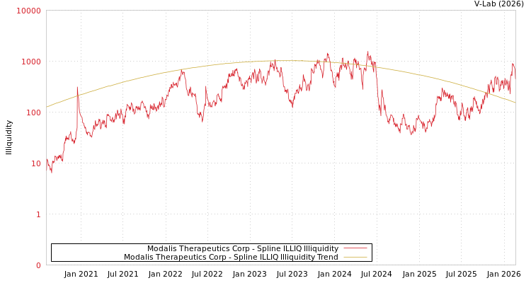 graph of Modalis Therapeutics Corp ILLIQ-SMEM