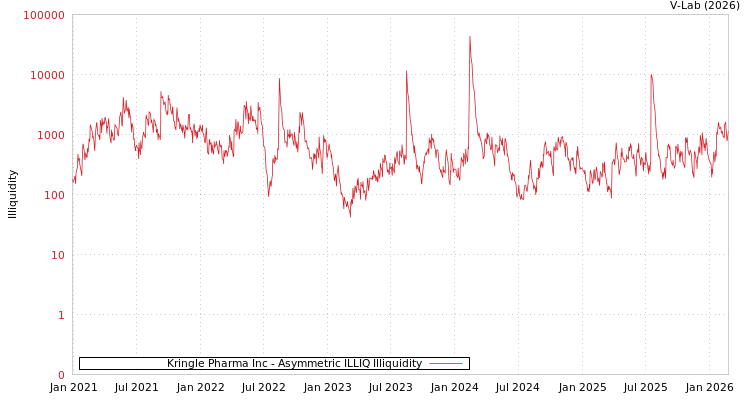 graph of Kringle Pharma Inc ILLIQ-AMEM