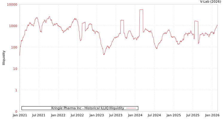 graph of Kringle Pharma Inc ILLIQ-HIST