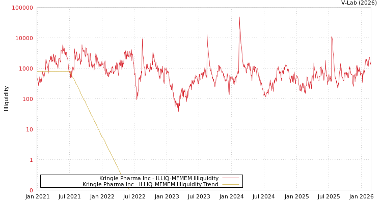 graph of Kringle Pharma Inc ILLIQ-MFMEM