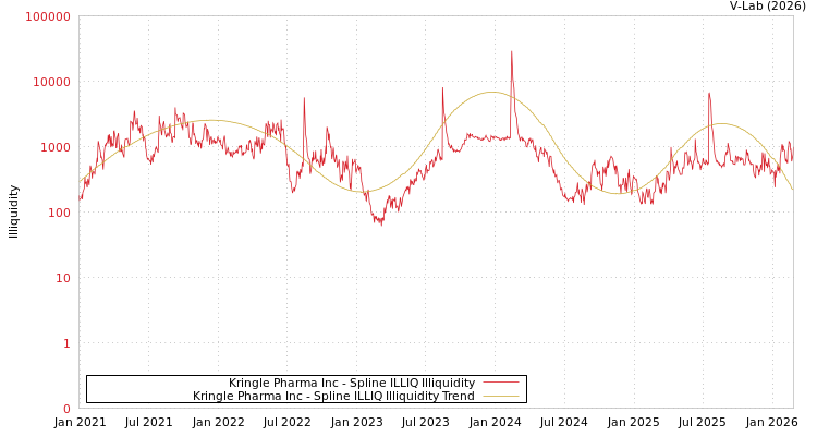 graph of Kringle Pharma Inc ILLIQ-SMEM