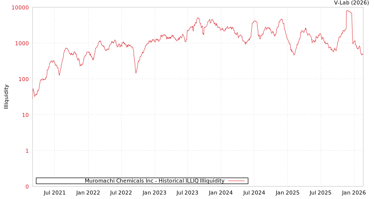 graph of Muromachi Chemicals Inc ILLIQ-HIST