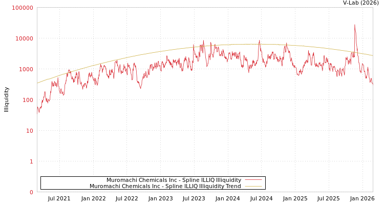 graph of Muromachi Chemicals Inc ILLIQ-SMEM