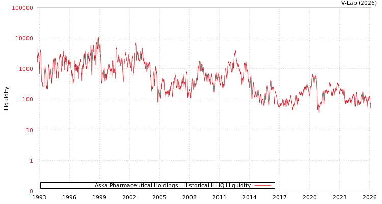 graph of Aska Pharmaceutical Holdings ILLIQ-HIST