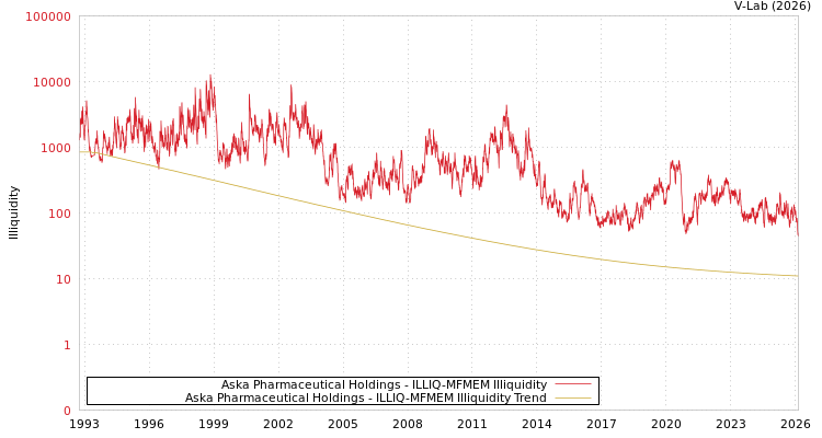 graph of Aska Pharmaceutical Holdings ILLIQ-MFMEM