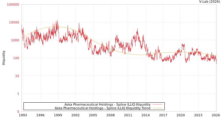 graph of Aska Pharmaceutical Holdings ILLIQ-SMEM
