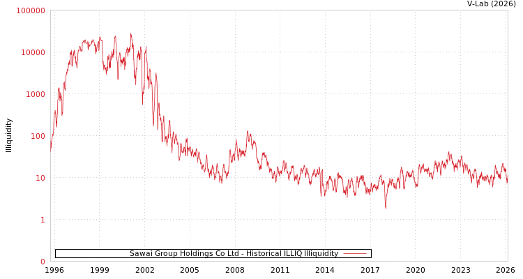 graph of Sawai Group Holdings Co Ltd ILLIQ-HIST