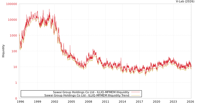 graph of Sawai Group Holdings Co Ltd ILLIQ-MFMEM