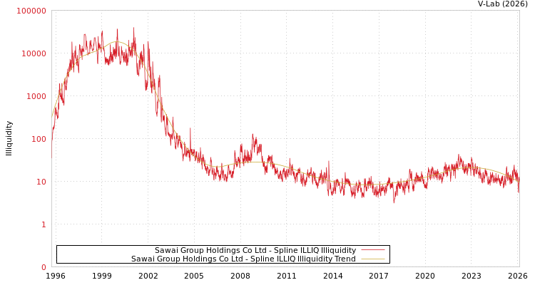graph of Sawai Group Holdings Co Ltd ILLIQ-SMEM