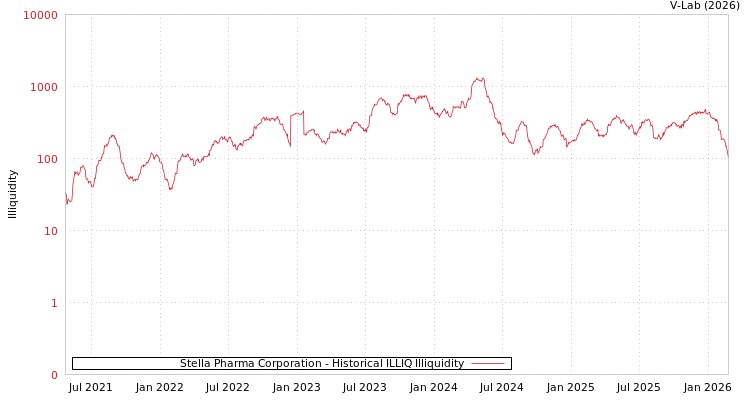 graph of Stella Pharma Corporation ILLIQ-HIST