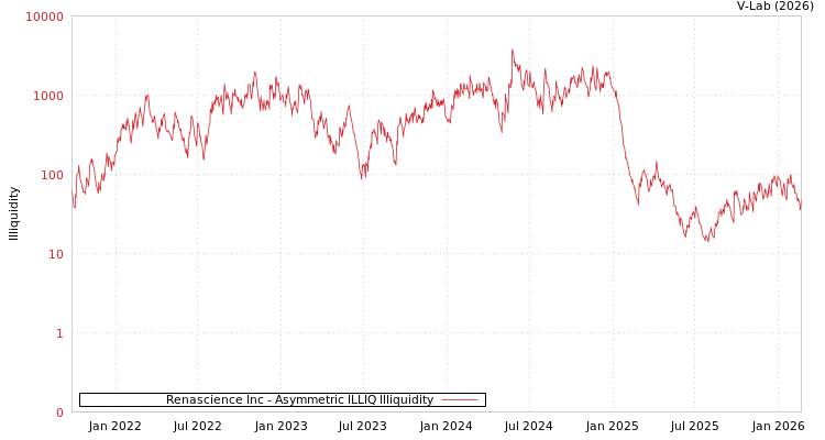 graph of Renascience Inc ILLIQ-AMEM