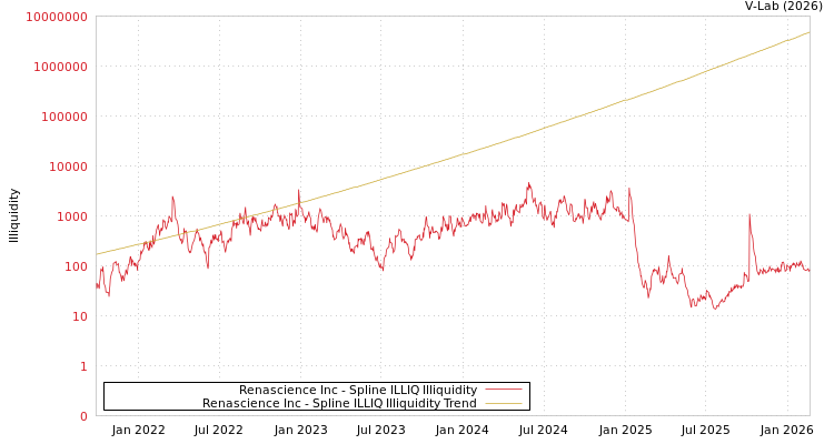 graph of Renascience Inc ILLIQ-SMEM