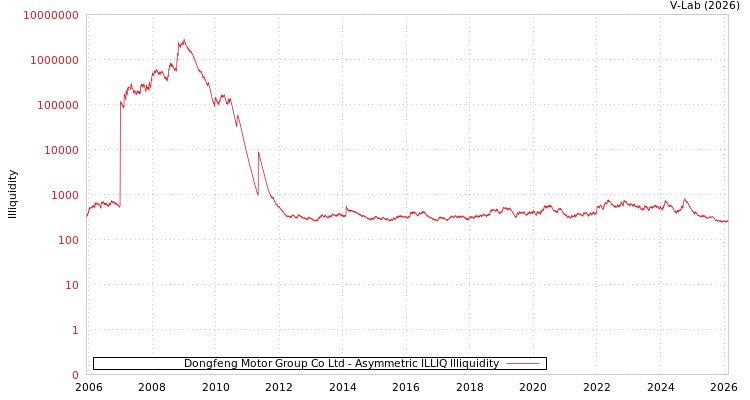 graph of Dongfeng Motor Group Co Ltd ILLIQ-AMEM