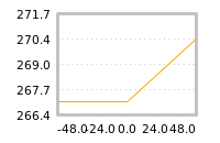 Impact of return on liquidity tomorrow