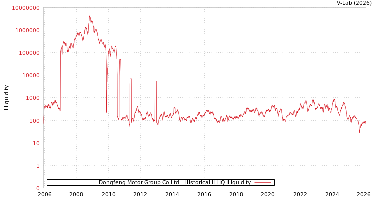 graph of Dongfeng Motor Group Co Ltd ILLIQ-HIST