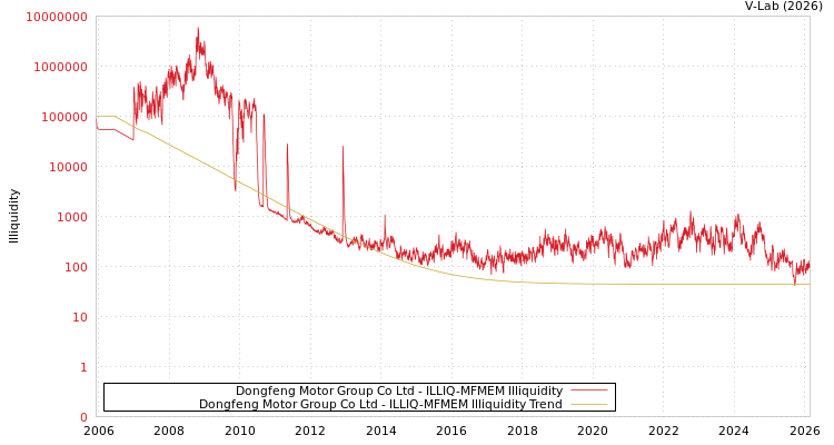 graph of Dongfeng Motor Group Co Ltd ILLIQ-MFMEM