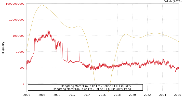 graph of Dongfeng Motor Group Co Ltd ILLIQ-SMEM