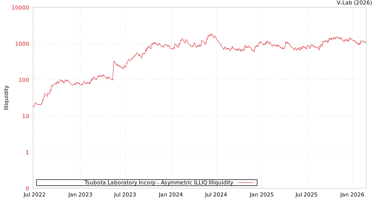 graph of Tsubota Laboratory Incorp ILLIQ-AMEM